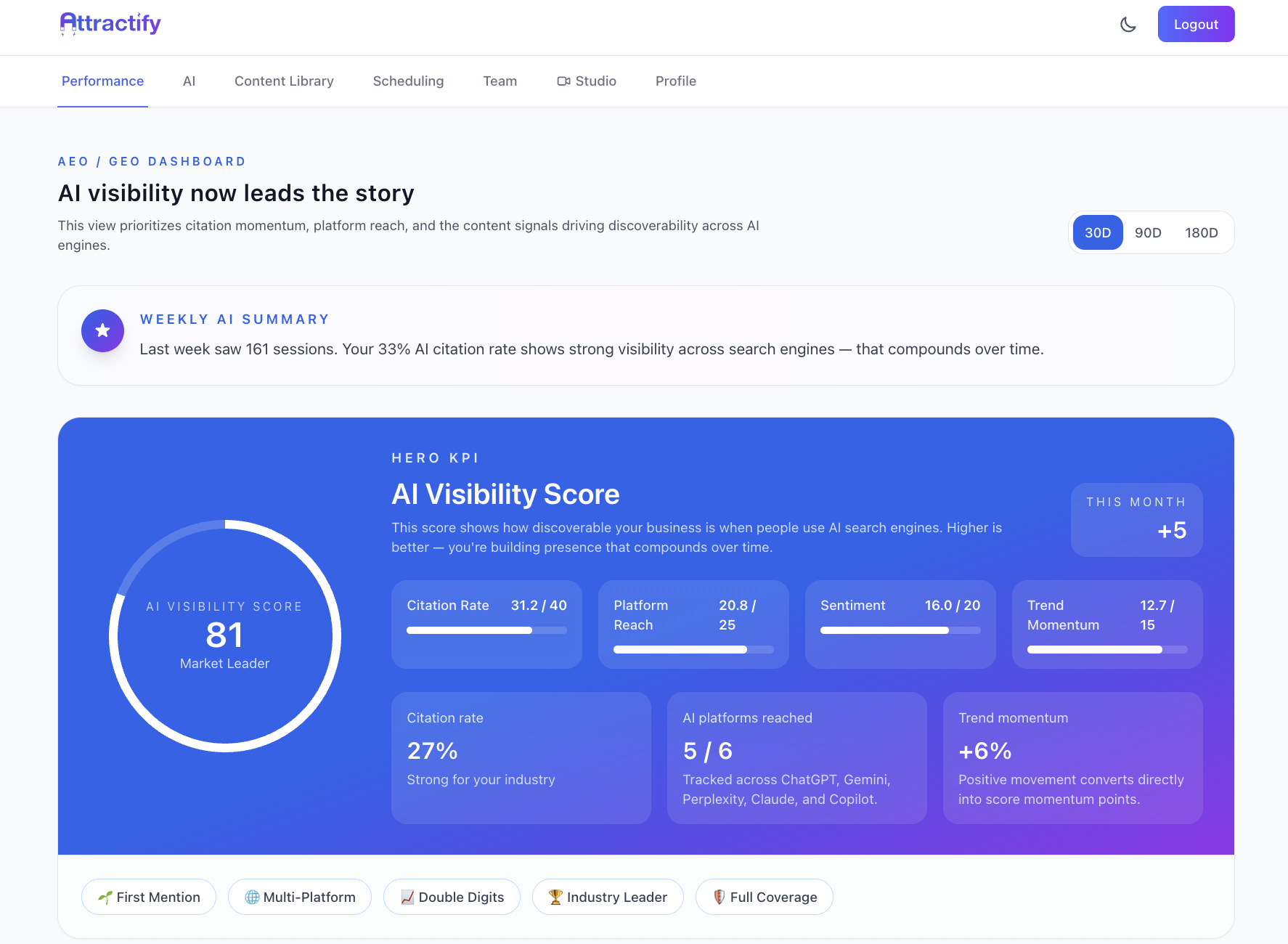 Attractify client dashboard showing citation rate and AI-attributed leads and sales